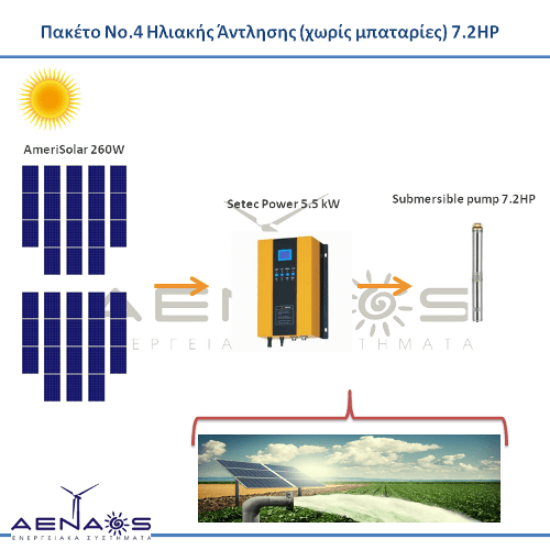 Πακέτο Νο.4 Ηλιακής Άντλησης 7.2HP Ηλιακή Άντληση (χωρίς μπαταρίες)