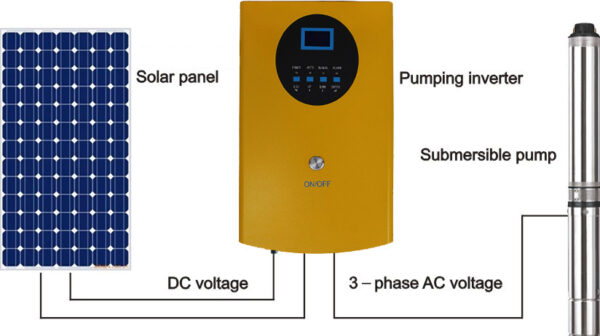 Πακέτο Νο.3 Ηλιακής Άντλησης 6HP Ηλιακή Άντληση (χωρίς μπαταρίες) 3