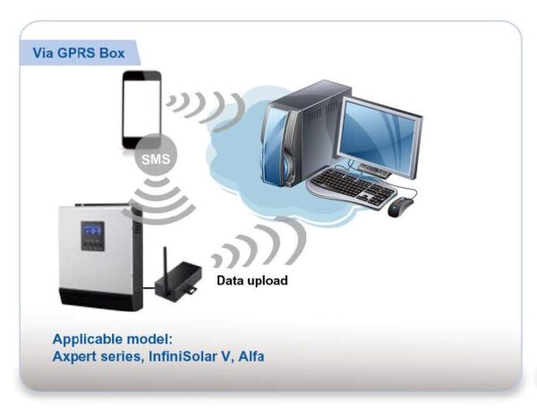 OPTIONAL EXTERNAL GPRS BOX FOR AXPERT 1K-5K Αξεσουάρ Inverter