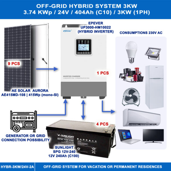 AUTONOMOUS HYBRID SYSTEM 3KW Off-Grids Main Materials 2