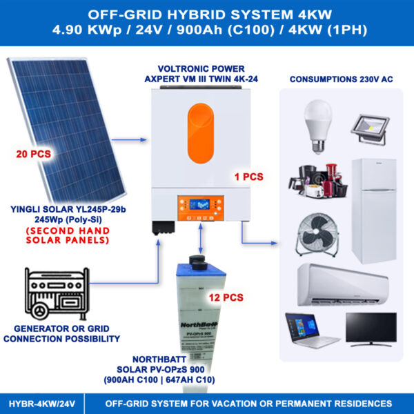 MATERIAL PACKAGE OFFER FOR OFF-GRID HYBRID SYSTEM 4KW WITH SECOND HAND PV PANELS (YINGLI 245Wp) FOR VACATION OR PERMANENT RESIDENCES Off-Grids Main Materials 2