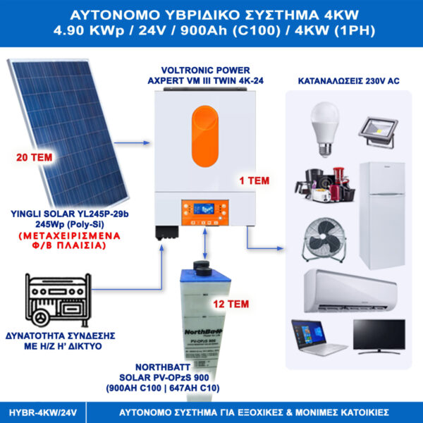 MATERIAL PACKAGE OFFER FOR OFF-GRID HYBRID SYSTEM 4KW WITH SECOND HAND PV PANELS (YINGLI 245Wp) FOR VACATION OR PERMANENT RESIDENCES Off-Grids Main Materials