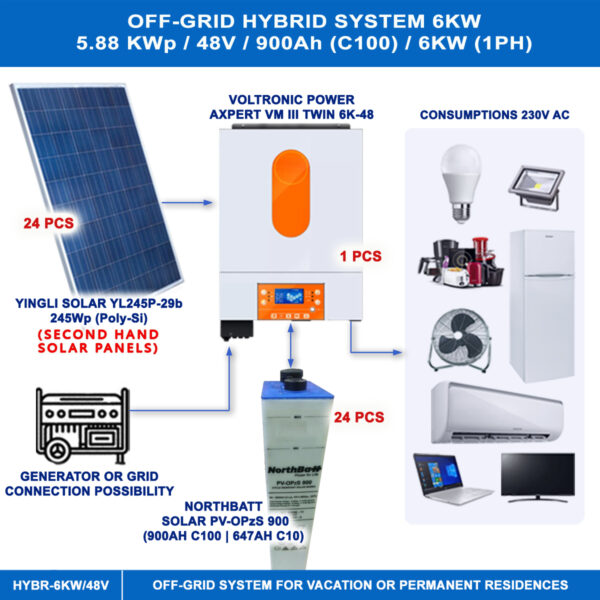 MATERIAL PACKAGE OFFER FOR OFF-GRID HYBRID SYSTEM 6KW WITH SECOND HAND PV PANELS (YINGLI 245Wp) FOR VACATION OR PERMANENT RESIDENCES Off-Grids Main Materials 2